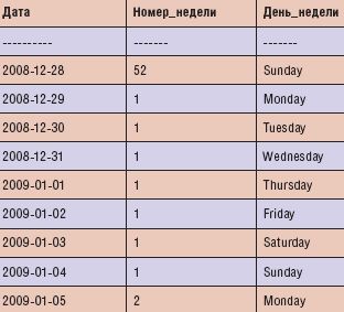 Результаты выполнения запроса на расчет номера недели ISO