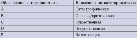 Таблица 1. Категории отказов ОУ согласно DO-178B