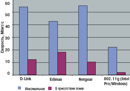 Диаграмма 2. Скорости передачи данных между устройствами одного производителя  при наличии сильнодействующих помех