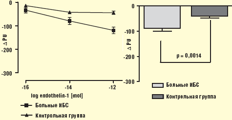 Рис. 4. НА-индуцированная вазоконстрикция в периферической микроциркуляции у больных ИБС и практически здоровых