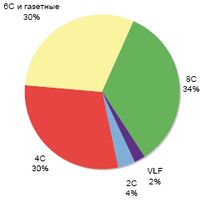Рис. 1. Доля устройств разного формата в продажах на российском рынке в 2007 г.