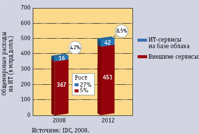 Рис. 1. Расходы на ИТ-сервисы из облаков вырастут с 16 млрд в 2008 году до 42 млрд долл. в 2012-м, а их доля в общих ИТ-расходах вырастет с 4,2 до 8,5%