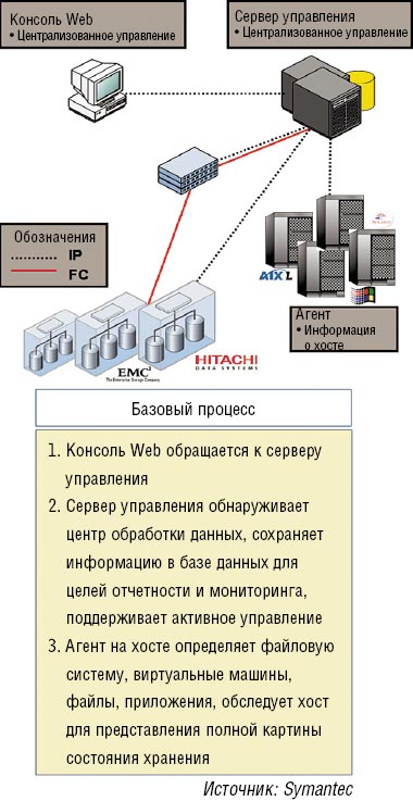 Рисунок 1. Решения управления хранением данных на базе агентов позволяют подразделению ИТ получать подробную картину состояния ресурсов хранения.