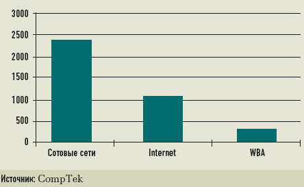 Рис. 2. Распределение абонентов в мире по разным категориям услуг в 2006 году, млн