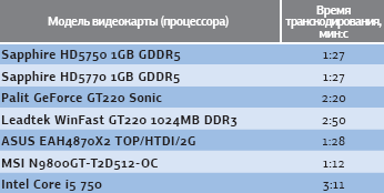 Время транскодирования видеофайла длительностью 2 мин и разрешением 1920в1080 точек из формата MPEG-2 в MPEG-4 AVC(H.264) с использованием технологий ATI Stream и nVidia CUDA