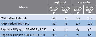 Результаты тестирования производительности видеоплат при разных разрешениях (точки) в игре Left4Dead, кадр/сРезультаты тестирования производительности видеоплат при разных разрешениях (точки) в игре Left4Dead, кадр/с
