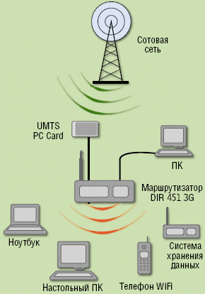 Рисунок 8. D-Link DIR-451 — мобильный маршрутизатор с поддержкой 3G и WiFi для сетей EV-DO оснащен четырьмя портами Ethernet 10/100 Мбит/с и беспроводным интерфейсом 802.11g, что позволяет выбрать нужный тип подключения клиентов (проводное или WiFi). Порт USB и слот PCMCIA предназначены для установки адаптера 3G и подключения к мобильной сети оператора. Модель DIR-450 такой же конфигурации предназначена для работы в сетях UMTS/HDSPA. Обе модели поддерживают набор функций обеспечения безопасности, включая WPA и WPA2, блокировку доменов, а также механизм SPI и фильтрацию на основе MAC-/IP-/URL-адресов.