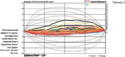 Потенциальный эффект от неконтролируемых параметров экспонирования и обработки печатных форм. Источник: System Brunner