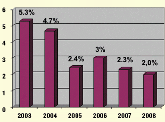 Рис. Динамика изменения частоты операций ручного обследования полости матки по поводу патологии последового периода с 2003 по 2008 годы