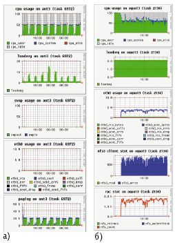 Рис. 4. а) Снижение эффективности  работы программы из-за регулярного появления посторонних процессов;  б) Падение эффективности выполнения программы из-за медленной работы  сетевого диска