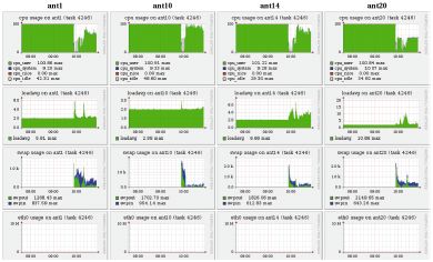 Рис. 3. Снижение эффективности выполнения программы из-за недостатка оперативной памяти и активизации свопинга