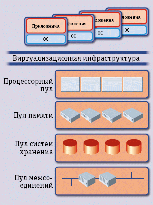 Рис. 1. Четыре пула ресурсов частного облака
