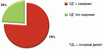 Рис. 2. Ожирение у пациентов с сахарным диабетом 2-го типа