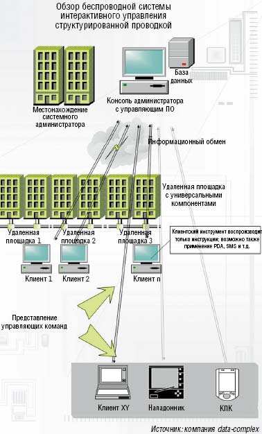 Рисунок 1. Схема передачи информационных потоков в беспроводной системе интерактивного управления структурированной проводкой: центральная консоль позволяет контролировать и управлять всеми соединениями в монтажных конструктивах вычислительного центра предприятия. Задания на коммутацию и сервисная информация передаются на линейные контроллеры, затем через систему Bluetooth данные поступают на наладонный компьютер администратора