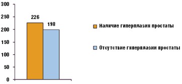 Рис. 3. Частота развития ХПН у пациентов с ДГПЖ и без нее