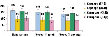Рис. 5. Динамика артериального давления
