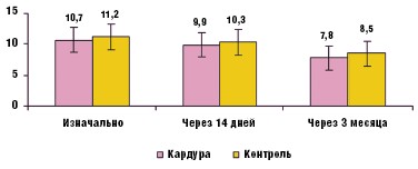 Рис. 7. Динамика концентрации мочевины крови