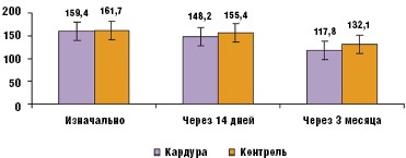 Рис. 6. Динамика концентрации креатинина крови