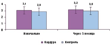 Рис. 8. Динамика общего ПСА