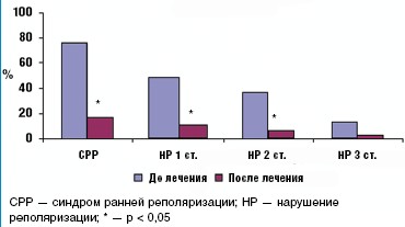 Рис. 4. Динамика ЭКГ-изменений на фоне приема коэнзима Q10