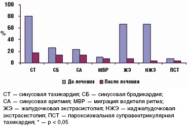 Рис. 5. Динамика нарушений ритма на фоне приема коэнзима Q10
