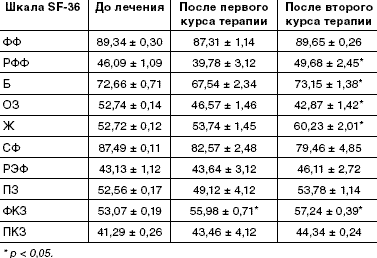 Влияние коэнзима Q10 на качество жизни пациентов с ПМК на фоне дисплазии соединительной ткани