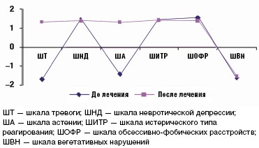 Рис. 3. Величины диагностических коэффициентов по шкалам невротических расстройств в группе I на фоне лечения