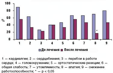 Рис. 2. Динамика жалоб на фоне приема плацебо (группа II)