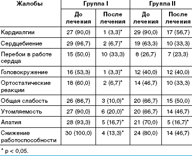 Динамика частоты жалоб пациентов с ПМК на фоне лечения, абс. (%)