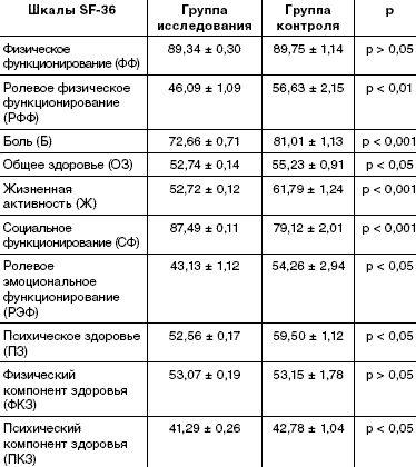 Сравнительная оценка шкал качества жизни у лиц с ПМК и?представителей группы контроля