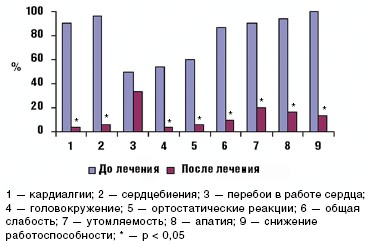 Рис. 1. Динамика жалоб на фоне приема коэнзима Q10 (группа I)