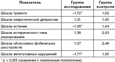 Величины диагностических коэффициентов по шкалам невротических расстройств