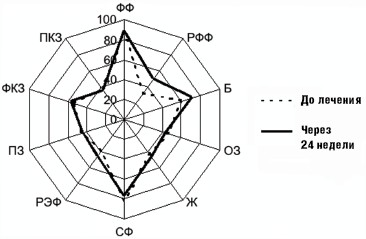 Рис. Влияние амлодипина на качество жизни лиц молодого возраста с АГ Рис. Влияние амлодипина на качество жизни лиц молодого возраста с АГ