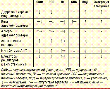 Влияние различных классов антигипертензивных препаратов на показатели функции почек [32]