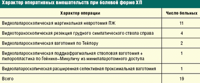 Миниинвазивные оперативные вмешательства у пациентов с болевой и кистозной формами хронического панкреатита