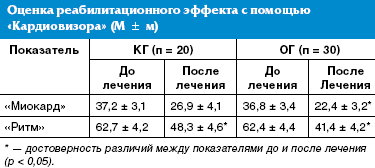 Комплексная медицинская реабилитация больных инфарктом миокарда в функционально-восстановительном периоде с включением биофлавоноидов