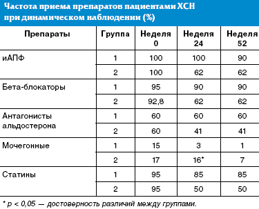 Роль обучения и амбулаторного наблюдения в оптимизации лечения больных хронической сердечной недостаточностью, развившейся после перенесенного Q-инфаркта миокарда