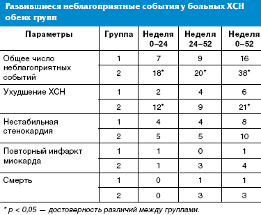 Роль обучения и амбулаторного наблюдения в оптимизации лечения больных хронической сердечной недостаточностью, развившейся после перенесенного Q-инфаркта миокарда