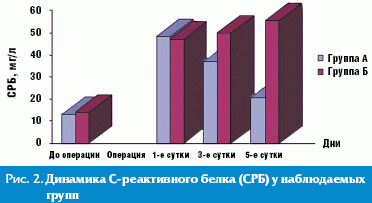 Лечебное питание детей с хирургической патологией в раннем послеоперационном периоде