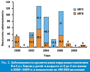 Клинико-эпидемиологическое обоснование применения интерферонсодержащего комбинированного иммунобиологического препарата для профилактики вертикальной