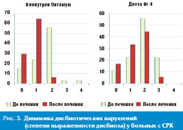 Результаты клинической апробации смесей для энтерального питания у больных гастроэнтерологического профиля