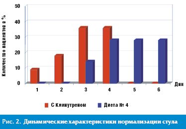 Результаты клинической апробации смесей для энтерального питания у больных гастроэнтерологического профиля