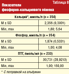 Оценка текущей практики коррекции анемии и фосфорно-кальциевого обмена