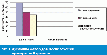 Коррекция функциональных изменений сердечно-сосудистой системы препаратом L-карнитина у детей и подростков с сочетанной патологией