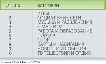 Категории приложений, популярных среди мобильных пользователей. У новостей дела так себе…