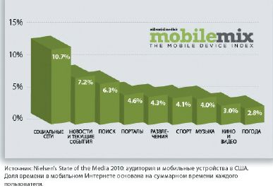 …а вот на что те же люди тратят время в интернете. Новости, оказывается, очень популярны