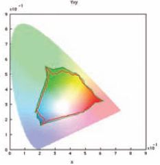 Цветовой охват печатной машины значительно уже гаммы, воспринимаемой человеческим глазом, и в целом меньше, чем у печатной и экранной цветопроб. Источник: Kodak Graphic Communications Group