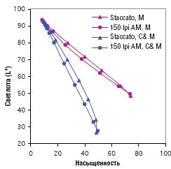 3. Расширение цветового охвата сейчас объясняют тем, что более высокий уровень оптического усиления в высоколиниатурных АТР-растрах повышает рассеивание отфильтрованного красочными частицами света в бумаге. Это сокращает долю серого компонента белого цвета (RGB), передающегося непосредственно от бумаги, а проникающего через краску света становится больше. Улучшается соотношение желательного света и нежелательногопри общем повышении уровня насыщенности.