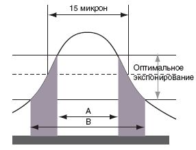 Традиционное разрешение при 630 точках на см(1600 dpi). Источник: Kodak Graphic Communications Group