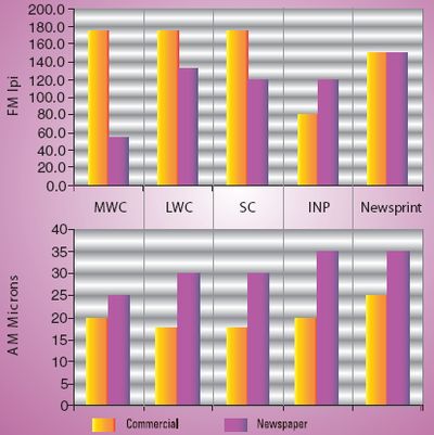 1. Коммерческие и газетные типографии при работе с АТР применяют высокие линиатуры растра (у некоторых 